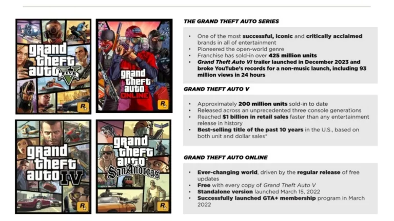 Grand Theft Auto V Sales Top 200 Million Copies