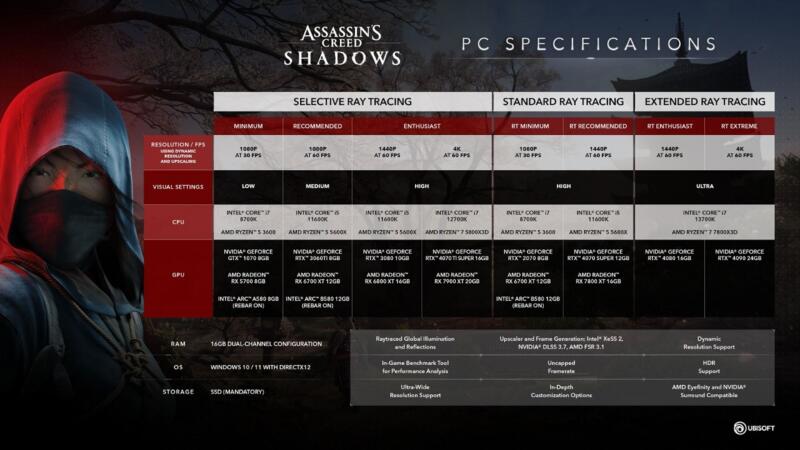 Spesifikasi Pc Assassin’s Creed Shadows