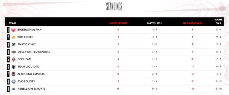 Klasemen Mpl Id S14 Week 3