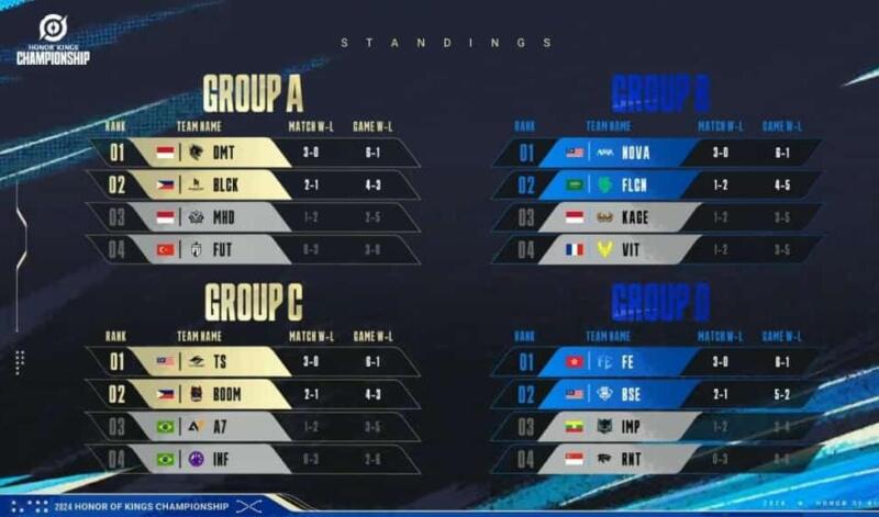 Hasil Group Stage HOK Championship 2024