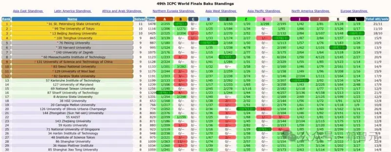 GPT-5 dan Gemini Ungguli Manusia di Kompetisi Koding ICPC 2025