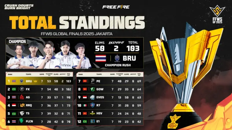 Klasemen Terakhir Battle Royale Ffws Gf 2025 Jakarta