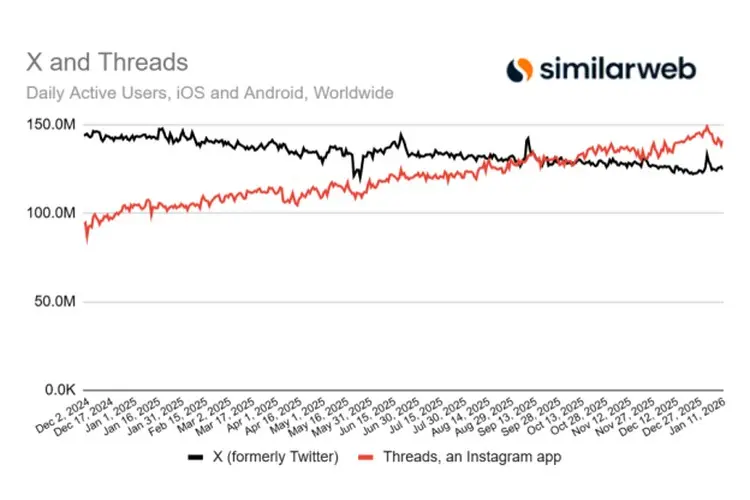 Pertumbuhan Meta Threads dan Pengguna aktif harian 