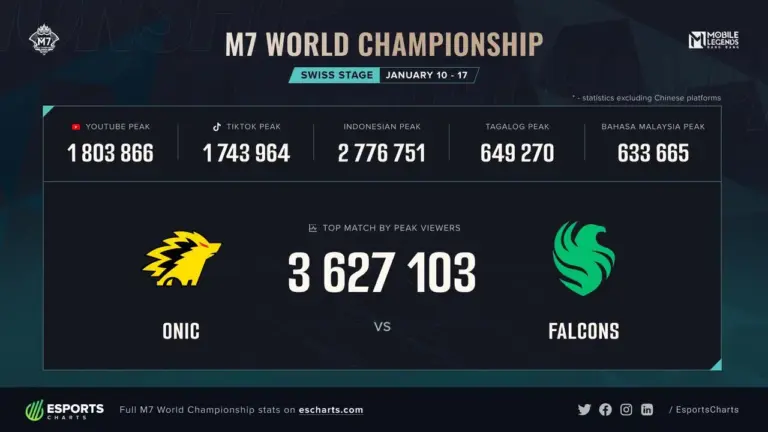 3,6 Juta Penonton Saksikan Swiss Stage M7, Delapan Tim Terbaik Melaju ke Knockout Stage