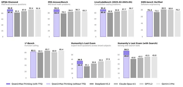 Keunggulan Qwen3 dibanding GPT-5 pecahkan skor Benchmark AI internasional 