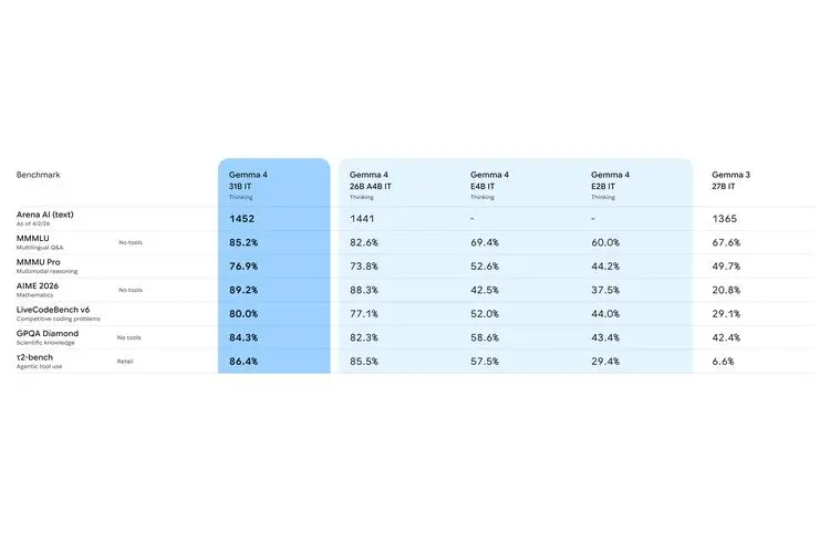 Skor Benchmark Gemma 4