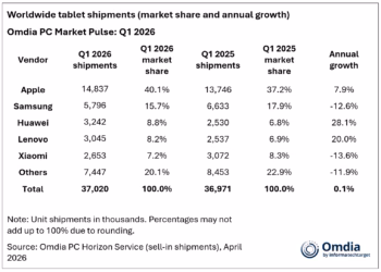 Pasar Tablet Dunia Q1 2026, Apple Mendominasi