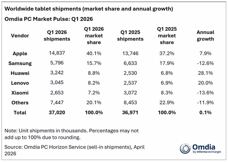 Pasar Tablet Dunia Q1 2026, Apple Mendominasi