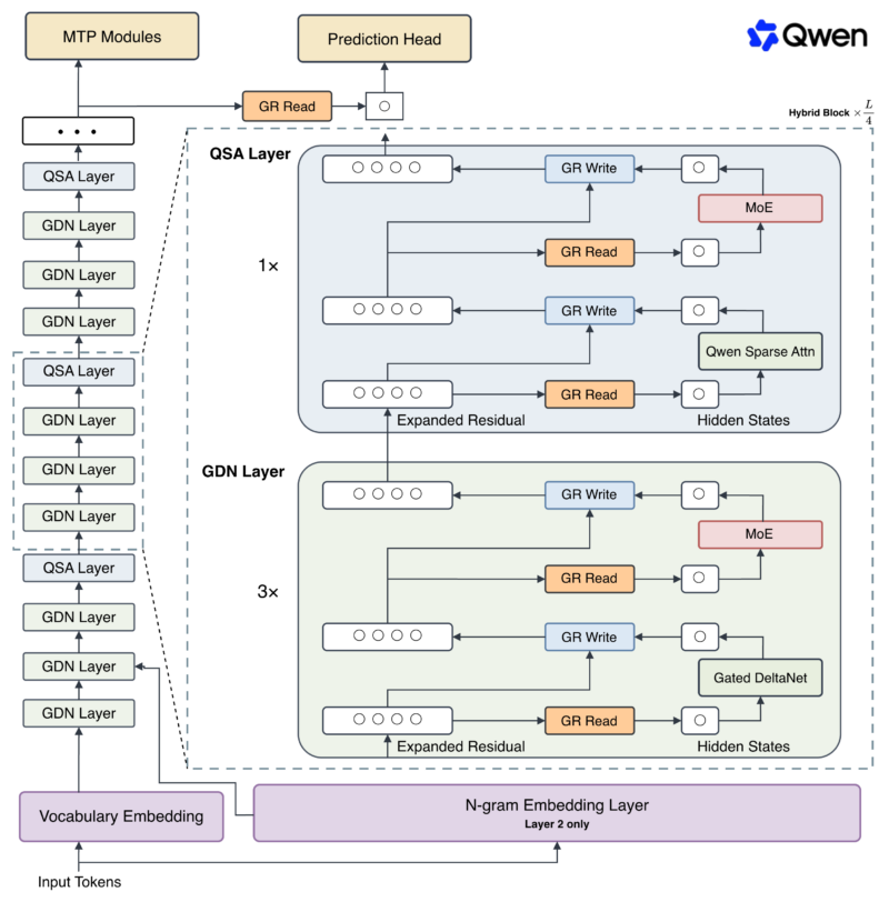 Skema arsitektur Qwen 3.8 Flash Next yang menampilkan integrasi blok hibrida Mixture-of-Experts (MoE) dan N-gram Embedding Layer untuk menekan biaya komputasi AI.